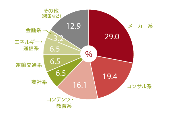 進路状況グラフ