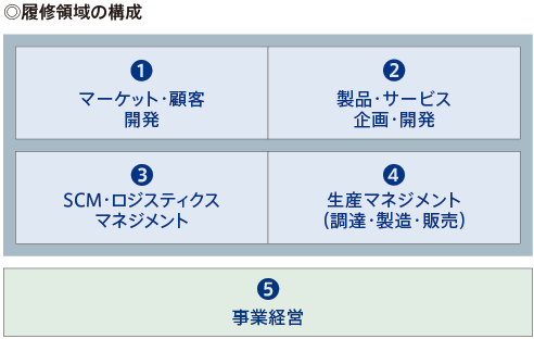 履修領域の構成